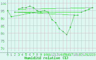 Courbe de l'humidit relative pour Hoerby