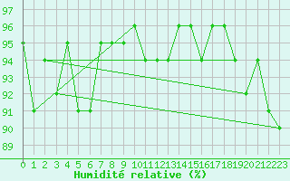 Courbe de l'humidit relative pour Lans-en-Vercors - Les Allires (38)