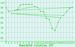 Courbe de l'humidit relative pour Reims-Prunay (51)