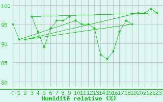 Courbe de l'humidit relative pour Valleroy (54)