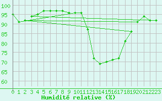 Courbe de l'humidit relative pour Alajarvi Moksy