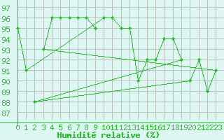 Courbe de l'humidit relative pour Juvvasshoe