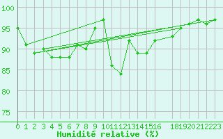 Courbe de l'humidit relative pour Suomussalmi Pesio