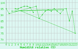 Courbe de l'humidit relative pour Oberstdorf