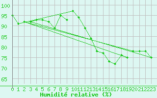 Courbe de l'humidit relative pour Brest (29)
