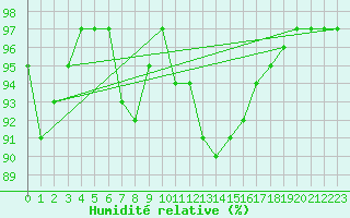 Courbe de l'humidit relative pour Tthieu (40)
