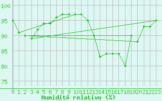 Courbe de l'humidit relative pour Le Touquet (62)