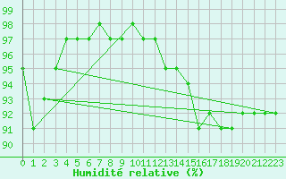 Courbe de l'humidit relative pour Cap Cpet (83)