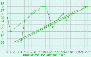 Courbe de l'humidit relative pour Montrodat (48)