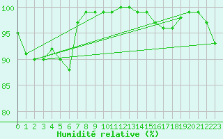 Courbe de l'humidit relative pour La Rochelle - Aerodrome (17)