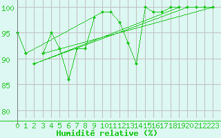 Courbe de l'humidit relative pour Sonnblick - Autom.