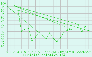 Courbe de l'humidit relative pour Loferer Alm