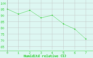 Courbe de l'humidit relative pour Aigle (Sw)