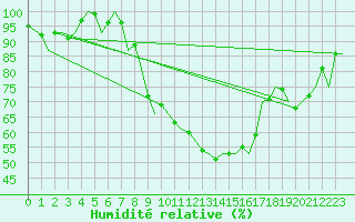 Courbe de l'humidit relative pour Zurich-Kloten