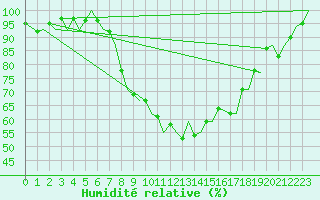 Courbe de l'humidit relative pour Zurich-Kloten