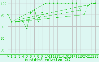 Courbe de l'humidit relative pour Weinbiet