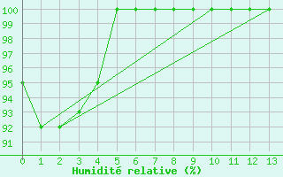 Courbe de l'humidit relative pour North Mountain , N. S.