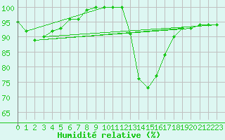 Courbe de l'humidit relative pour Creil (60)