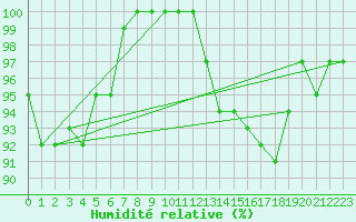 Courbe de l'humidit relative pour Croisette (62)