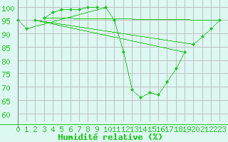 Courbe de l'humidit relative pour Le Luc - Cannet des Maures (83)