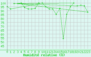 Courbe de l'humidit relative pour Matro (Sw)