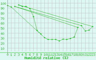 Courbe de l'humidit relative pour Tingvoll-Hanem