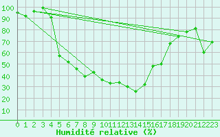 Courbe de l'humidit relative pour Tirgu Logresti