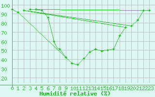 Courbe de l'humidit relative pour Odense / Beldringe