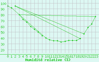 Courbe de l'humidit relative pour Jokkmokk FPL