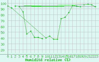 Courbe de l'humidit relative pour Engelberg