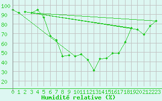 Courbe de l'humidit relative pour Banatski Karlovac