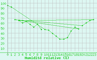 Courbe de l'humidit relative pour Pone (06)