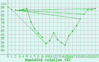Courbe de l'humidit relative pour Visp
