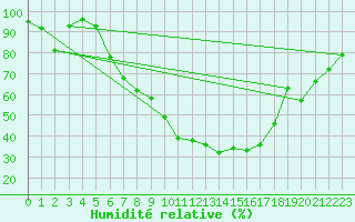 Courbe de l'humidit relative pour Kaisersbach-Cronhuette
