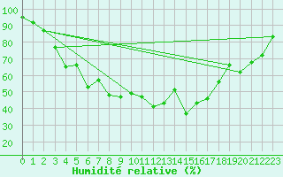 Courbe de l'humidit relative pour Rensjoen