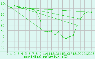 Courbe de l'humidit relative pour Buchs / Aarau