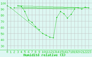 Courbe de l'humidit relative pour Banatski Karlovac