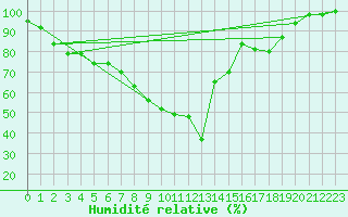 Courbe de l'humidit relative pour La Pesse (39)