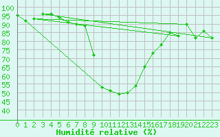 Courbe de l'humidit relative pour Grono