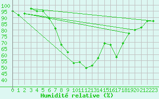 Courbe de l'humidit relative pour Aarhus Syd