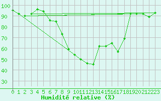 Courbe de l'humidit relative pour Davos (Sw)