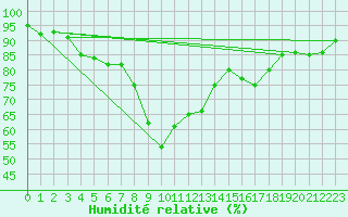 Courbe de l'humidit relative pour Salon-de-Provence (13)
