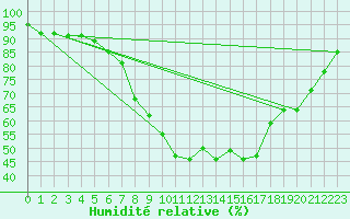 Courbe de l'humidit relative pour Gera-Leumnitz