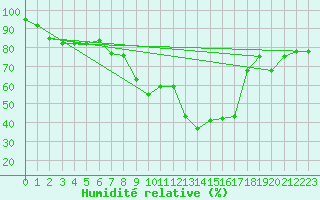 Courbe de l'humidit relative pour Santa Maria, Val Mestair