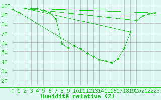 Courbe de l'humidit relative pour Gsgen