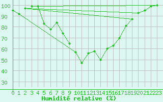 Courbe de l'humidit relative pour Kuusamo Ruka Talvijarvi