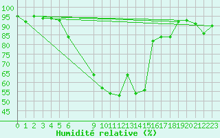 Courbe de l'humidit relative pour Hano