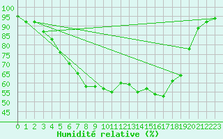 Courbe de l'humidit relative pour Kuusamo Kiutakongas