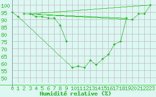Courbe de l'humidit relative pour Temelin