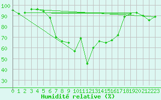 Courbe de l'humidit relative pour Akdeniz